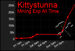 Total Graph of Kittystunna