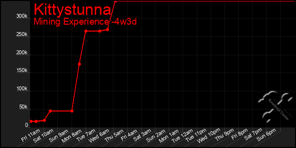 Last 31 Days Graph of Kittystunna