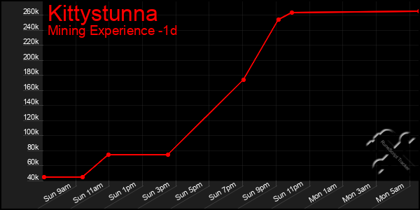Last 24 Hours Graph of Kittystunna