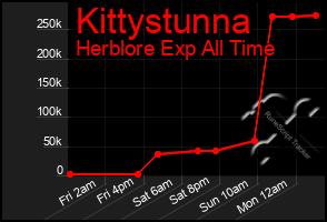 Total Graph of Kittystunna
