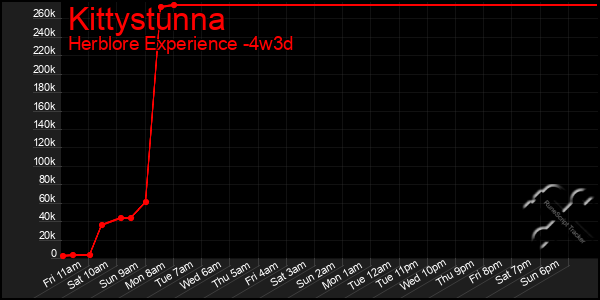 Last 31 Days Graph of Kittystunna