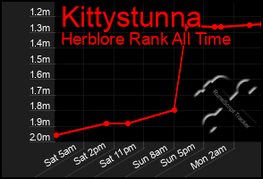 Total Graph of Kittystunna
