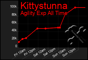 Total Graph of Kittystunna