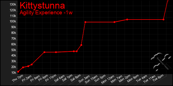 Last 7 Days Graph of Kittystunna