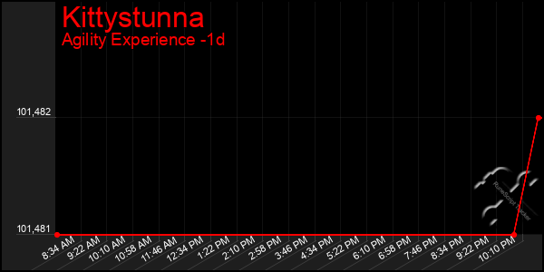 Last 24 Hours Graph of Kittystunna
