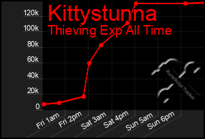 Total Graph of Kittystunna