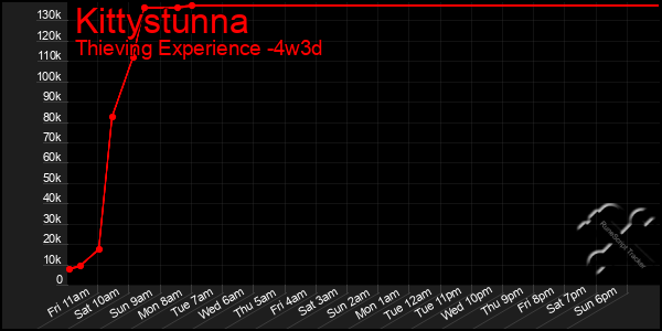 Last 31 Days Graph of Kittystunna