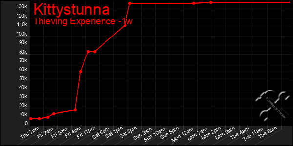 Last 7 Days Graph of Kittystunna