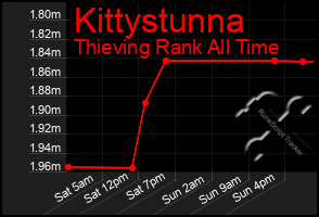 Total Graph of Kittystunna