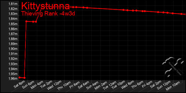 Last 31 Days Graph of Kittystunna