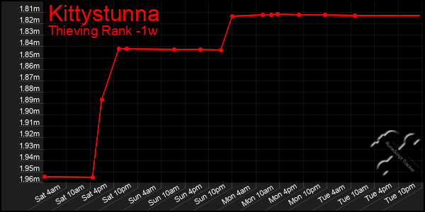 Last 7 Days Graph of Kittystunna