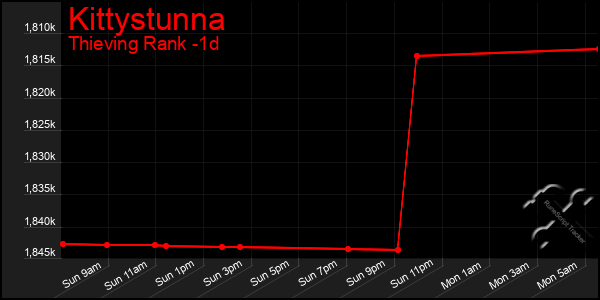 Last 24 Hours Graph of Kittystunna