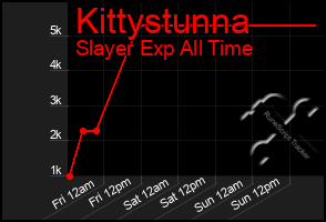 Total Graph of Kittystunna