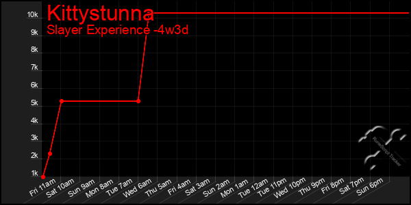 Last 31 Days Graph of Kittystunna