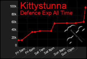Total Graph of Kittystunna