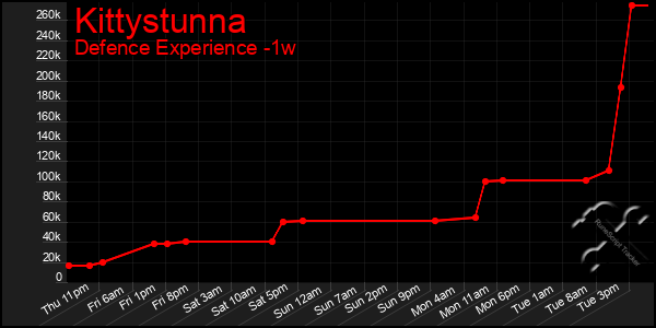 Last 7 Days Graph of Kittystunna