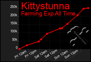 Total Graph of Kittystunna