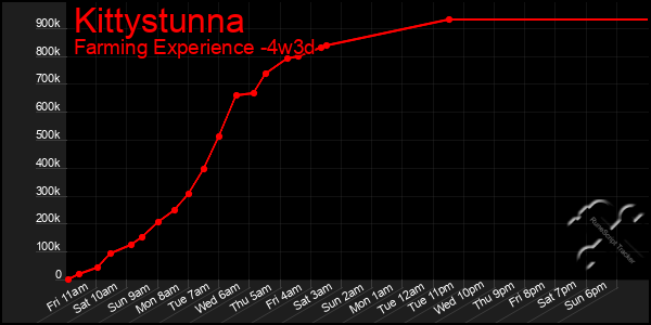 Last 31 Days Graph of Kittystunna