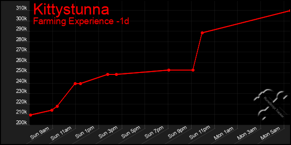 Last 24 Hours Graph of Kittystunna