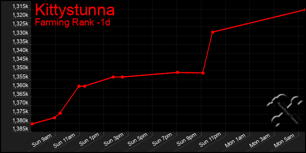 Last 24 Hours Graph of Kittystunna