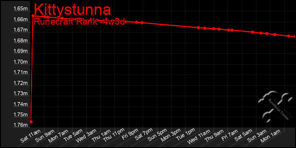 Last 31 Days Graph of Kittystunna