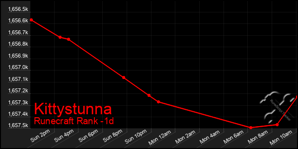 Last 24 Hours Graph of Kittystunna