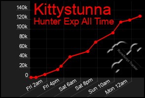 Total Graph of Kittystunna