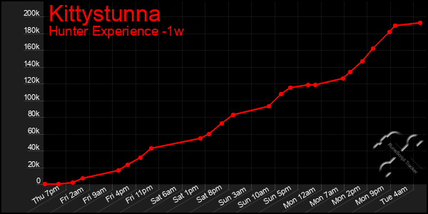 Last 7 Days Graph of Kittystunna