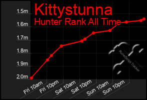 Total Graph of Kittystunna