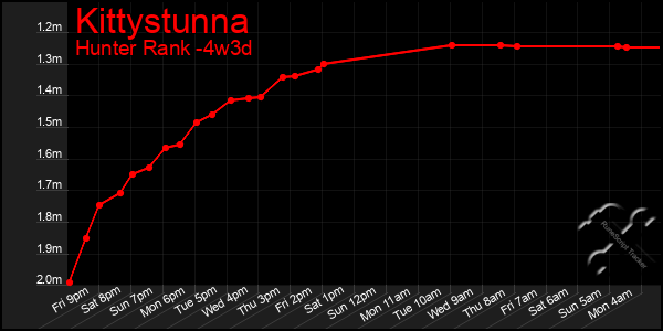 Last 31 Days Graph of Kittystunna