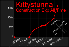 Total Graph of Kittystunna