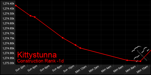 Last 24 Hours Graph of Kittystunna