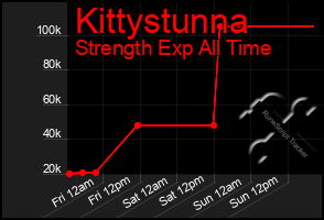 Total Graph of Kittystunna