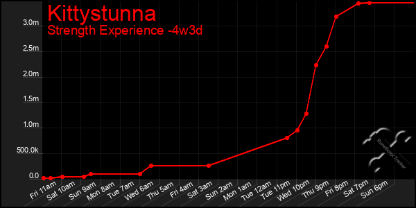 Last 31 Days Graph of Kittystunna