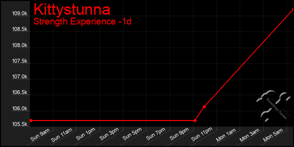 Last 24 Hours Graph of Kittystunna