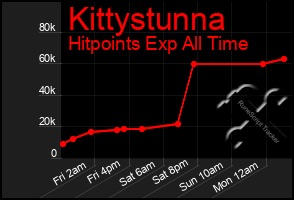 Total Graph of Kittystunna