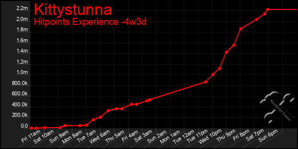Last 31 Days Graph of Kittystunna