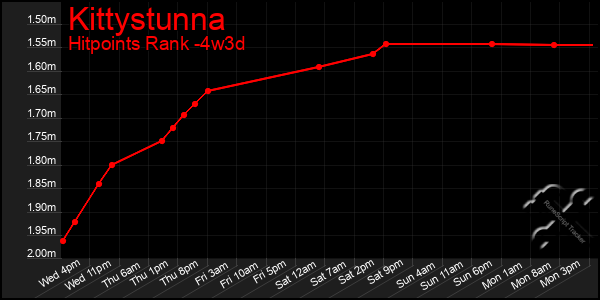 Last 31 Days Graph of Kittystunna