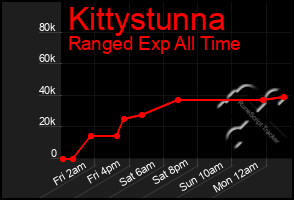 Total Graph of Kittystunna