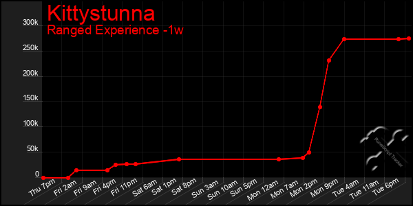 Last 7 Days Graph of Kittystunna