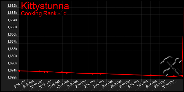 Last 24 Hours Graph of Kittystunna