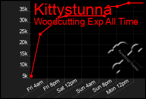 Total Graph of Kittystunna