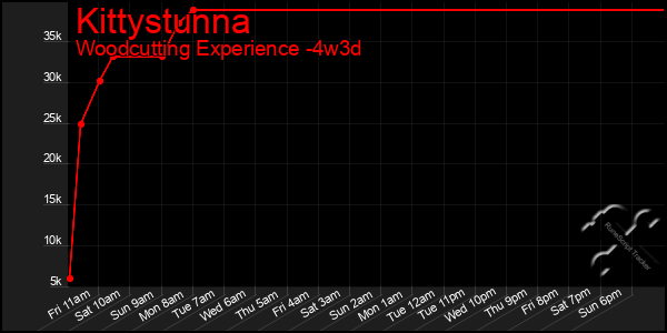 Last 31 Days Graph of Kittystunna