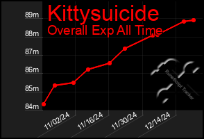 Total Graph of Kittysuicide