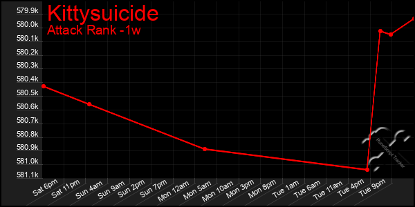 Last 7 Days Graph of Kittysuicide