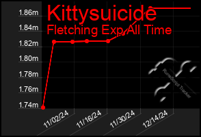 Total Graph of Kittysuicide