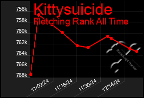 Total Graph of Kittysuicide