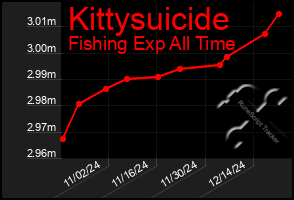 Total Graph of Kittysuicide