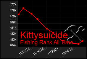 Total Graph of Kittysuicide