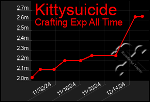 Total Graph of Kittysuicide